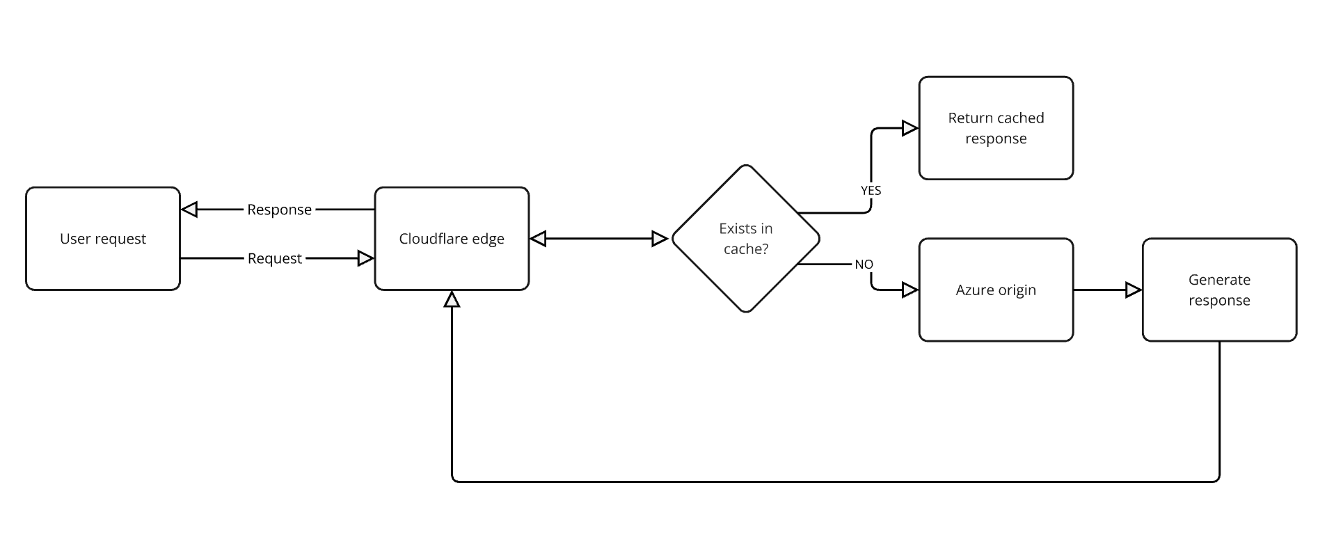 Bandwidth data flow diagram